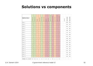 Solutions vs components 
© A. Samarin 2014 E-government reference model v3 55 
 