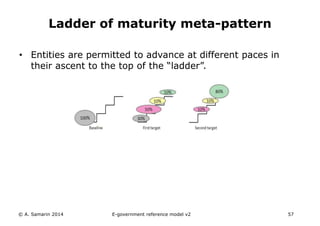 Ladder of maturity meta-pattern 
• Entities are permitted to advance at different paces in 
their ascent to the top of the “ladder”. 
© A. Samarin 2014 E-government reference model v3 57 
 