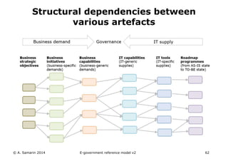 Structural dependencies between 
various artefacts 
© A. Samarin 2014 E-government reference model v3 62 
 