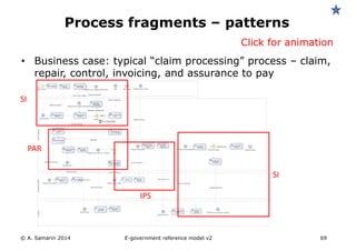 Process fragments – patterns 
Click for animation 
• Business case: typical “claim processing” process – claim, 
repair, control, invoicing, and assurance to pay 
SI 
PAR 
SI 
IPS 
© A. Samarin 2014 E-government reference model v3 69 
 