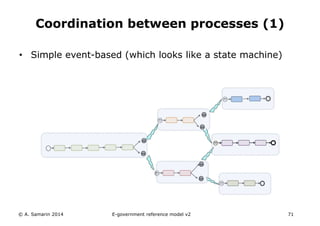 Coordination between processes (1) 
• Simple event-based (which looks like a state machine) 
© A. Samarin 2014 E-government reference model v3 71 
 