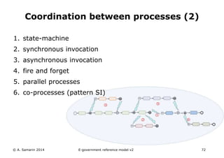 Coordination between processes (2) 
1. state-machine 
2. synchronous invocation 
3. asynchronous invocation 
4. fire and forget 
5. parallel processes 
6. co-processes (pattern SI) 
© A. Samarin 2014 E-government reference model v3 72 
 