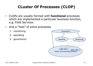 CLuster Of Processes (CLOP) 
• CLOPs are usually formed with functional processes 
which are implemented a particular business function, 
e.g. Field Services 
• And a “halo” of extra processes 
1. monitoring 
2. operating 
3. governance 
© A. Samarin 2014 E-government reference model v3 73 
 