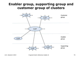 Enabler group, supporting group and 
customer group of clusters 
© A. Samarin 2014 E-government reference model v3 74 
 
