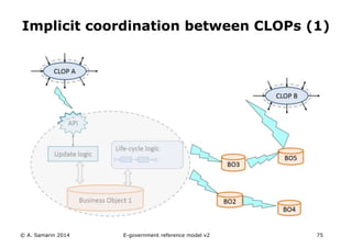Implicit coordination between CLOPs (1) 
© A. Samarin 2014 E-government reference model v3 75 
 