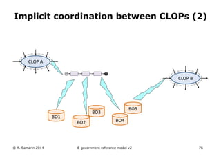 Implicit coordination between CLOPs (2) 
© A. Samarin 2014 E-government reference model v3 76 
 