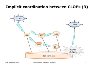 Implicit coordination between CLOPs (3) 
© A. Samarin 2014 E-government reference model v3 77 
 
