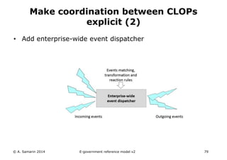 Make coordination between CLOPs 
explicit (2) 
• Add enterprise-wide event dispatcher 
© A. Samarin 2014 E-government reference model v3 79 
 