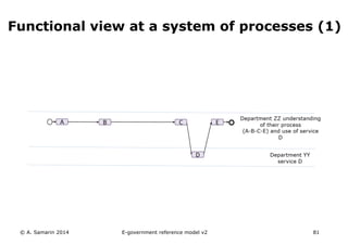 Functional view at a system of processes (1) 
© A. Samarin 2014 E-government reference model v3 81 
 