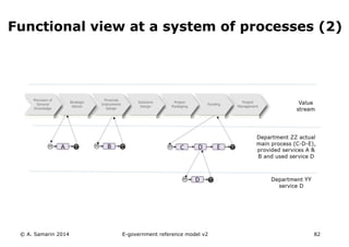 Functional view at a system of processes (2) 
© A. Samarin 2014 E-government reference model v3 82 
 