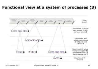 Functional view at a system of processes (3) 
© A. Samarin 2014 E-government reference model v3 83 
 