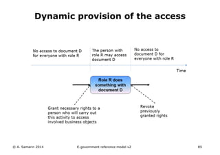 Dynamic provision of the access 
© A. Samarin 2014 E-government reference model v3 85 
 