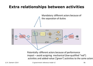 Extra relationships between activities 
© A. Samarin 2014 
Mandatory: different actors because of 
the separation of duties 
Potentially: different actors because of performance 
impact – avoid assigning mechanical (low-qualified “red”) 
activities and added-value (“green”) activities to the same actors 
E-government reference model v3 86 
 