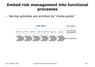 Embed risk management into functional 
• Normal activities are enriched by “check-points” 
© A. Samarin 2014 
processes 
E-government reference model v3 90 
 