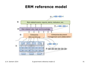 © A. Samarin 2014 
ERM reference model 
E-government reference model v3 91 
 