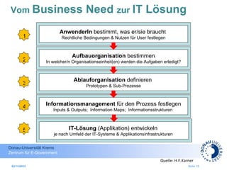 Vom  Business Need  zur  IT Lösung 02/10/09 02/10/09 AnwenderIn  bestimmt, was er/sie braucht  Rechtliche Bedingungen & Nutzen für User festlegen 1 2 3 4 5 23.10.2008 Seite  Quelle: H.F.Karner Aufbauorganisation  bestimmen In welcher/n Organisationseinheit(en) werden die Aufgaben erledigt? Ablauforganisation  definieren  Prototypen & Sub-Prozesse Informationsmanagement  für den Prozess festlegen Inputs & Outputs;  Information Maps;  Informationsstrukturen  IT-Lösung  (Applikation) entwickeln  je nach Umfeld der IT-Systeme & Applikationsinfrastrukturen  