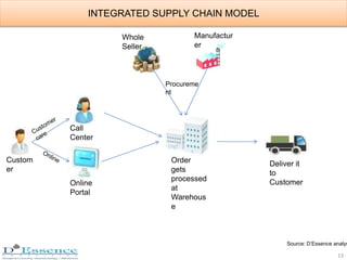 INTEGRATED SUPPLY CHAIN MODEL
Custom
er
Order
gets
processed
at
Warehous
e
Online
Portal
Call
Center
Whole
Seller
Manufact...