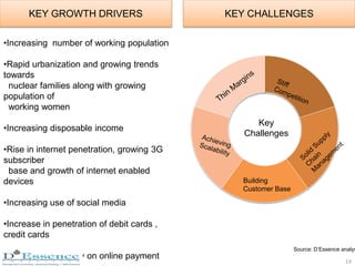 KEY CHALLENGESKEY GROWTH DRIVERS
Building
Customer Base
Key
Challenges
•Increasing number of working population
•Rapid urb...