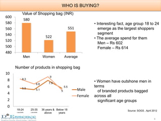 580
522
551
480
500
520
540
560
580
600
Men Women Average
Value of Shopping bag (INR)
• Interesting fact, age group 18 to ...