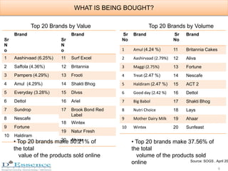 Sr
N
o
Brand
1 Aashirvaad (6.25%)
2 Saffola (4.36%)
3 Pampers (4.29%)
4 Amul (4.29%)
5 Everyday (3.28%)
6 Dettol
7 Sundrop
8 Nescafe
9 Fortune
10 Haldiram
Top 20 Brands by Value
Source: SOGS , April 20
• Top 20 brands make 50.21% of
the total
value of the products sold online
WHAT IS BEING BOUGHT?
Sr
N
o
Brand
11 Surf Excel
12 Britannia
13 Frooti
14 Shakti Bhog
15 DIvss
16 Ariel
17 Brook Bond Red
Label
18 Wintex
19 Natur Fresh
20 Ahaar
Sr
No
Brand
1 Amul (4.24 %)
2 Aashirvaad (2.79%)
3 Maggi (2.75%)
4 Treat (2.47 %)
5 Haldiram (2.47 %)
6 Good day (2.42 %)
7 Big Babol
8 Nutri Choice
9 Mother Dairy Milk
10 Wintex
Sr
No
Brand
11 Britannia Cakes
12 Aliva
13 Fortune
14 Nescafe
15 ACT 2
16 Dettol
17 Shakti Bhog
18 Lays
19 Ahaar
20 Sunfeast
Top 20 Brands by Volume
• Top 20 brands make 37.56% of
the total
volume of the products sold
online
6
 