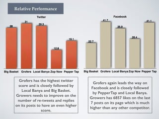 Twitter
Big Basket Grofers Local Banya Zop Now Pepper Tap
19.1
12.8
29.3
31
28
Facebook
Big Basket Grofers Local BanyaZop Now Pepper Tap
41.1
26.4
35.9
41.7
22.7
Relative Performance
Grofers has the highest twitter
score and is closely followed by
Local Banya and Big Basket.
Growers needs to improve on the
number of re-tweets and replies
on its posts to have an even higher
score.
Grofers again leads the way on
Facebook and is closely followed
by PepperTap and Local Banya.
Growers has 6857 likes on the last
7 posts on its page which is much
higher than any other competitor.
 