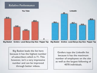 You Tube
Big Basket Grofers Local Banya Zop Now Pepper Tap
0
20.9
10.6
14.9
24.6
LinkedIn
Big Basket Grofers Local Banya Zop Now Pepper Tap
22.9
16.9
18.7
30
19.4
Relative Performance
Big Basket leads the list here
because it has the highest number
of subscribers which is 71. This
however, isn't a very impressive
number and can be improved
through better videos.
Grofers tops the LinkedIn list
because it has the maximum
number of employees on the site
as well as the largest following of
4078 individuals.
 