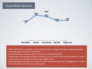SMQ
Big Basket Grofers Local Banya Zop Now Pepper Tap
21.76
30.44
28.51
23.49 24.34
Social Media Quotient
• SMQ	
  is	
  aﬀected	
  by	
  a	
  company’s	
  social	
  media	
  prac7ces,	
  engagement	
  level,	
  content,	
  popularity	
  
and	
  reach	
  against	
  industry’s	
  benchmark.	
  	
  
• Social	
  Media	
  plays	
  a	
  pivotal	
  role	
  in	
  ‘E-­‐commerce’	
  &	
  ‘Brand	
  Building’	
  
• Grofers	
  leads	
  the	
  way	
  with	
  an	
  SMQ	
  of	
  30.44	
  as	
  it	
  is	
  the	
  leader	
  in	
  all	
  channels.	
  However	
  it	
  could	
  
concentrate	
  on	
  its	
  YouTube	
  channel	
  to	
  get	
  a	
  higher	
  score.	
  	
  
• Big	
  Basket	
  lags	
  behind	
  because	
  it	
  does	
  not	
  have	
  a	
  dedicated	
  blog,	
  and	
  its	
  engagement	
  is	
  rela7ve	
  
less	
  on	
  Facebook.	
  It	
  needs	
  to	
  up	
  its	
  game,	
  fast.	
  
 