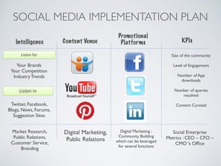 SOCIAL MEDIA IMPLEMENTATION PLAN
Intelligence Content Venue
Promotional
Platforms KPIs
Your Brands 
Your Competition 
Industry Trends
Listen	
  for	
  
Listen	
  in	
  
Twitter, Facebook,
Blogs, News, Forums,
Suggestion Sites
Market Research,
Public Relations,
Customer Service,
Branding
Digital Marketing,
Public Relations
Digital Marketing :
Community Building
which can be leveraged
for several functions
Social Enterprise
Metrics : CEO – CFO –
CMO ‘s Ofﬁce
• Size of the community
• Level of Engagement
• Number of App
downloads
• Number of queries
resolved
• Content Curated
 