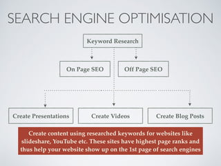 SEARCH ENGINE OPTIMISATION
Keyword Research
On Page SEO Off Page SEO
Create Blog PostsCreate Presentations Create Videos
Create content using researched keywords for websites like
slideshare, YouTube etc. These sites have highest page ranks and
thus help your website show up on the 1st page of search engines
 