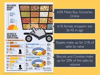 63% Males Buy Groceries
Online
Biscuits and Cookies make
up for 20% of the sales by
volume
Staples make up for 21% of
sales by value
61% female shoppers are
36-45 in age
 