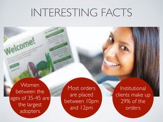 INTERESTING FACTS
Women
between the
ages of 35-45 are
the largest
adopters
Most orders
are placed
between 10pm
and 12pm
Institutional
clients make up
29% of the
orders
 