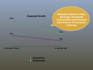 Expected Growth
In the Next 3 Years In the Next Year
158%
76%
67%
35%
Executives
Consumers
Expected Growth in Food,
Beverage, Household
Consumables and Personal
Care Items in E-Commerce
Channels
 