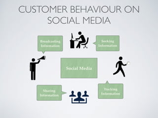 CUSTOMER BEHAVIOUR ON
SOCIAL MEDIA
Seeking
Information
Sharing
Information
Tracking
Information
Broadcasting
Information
Social Media
 
