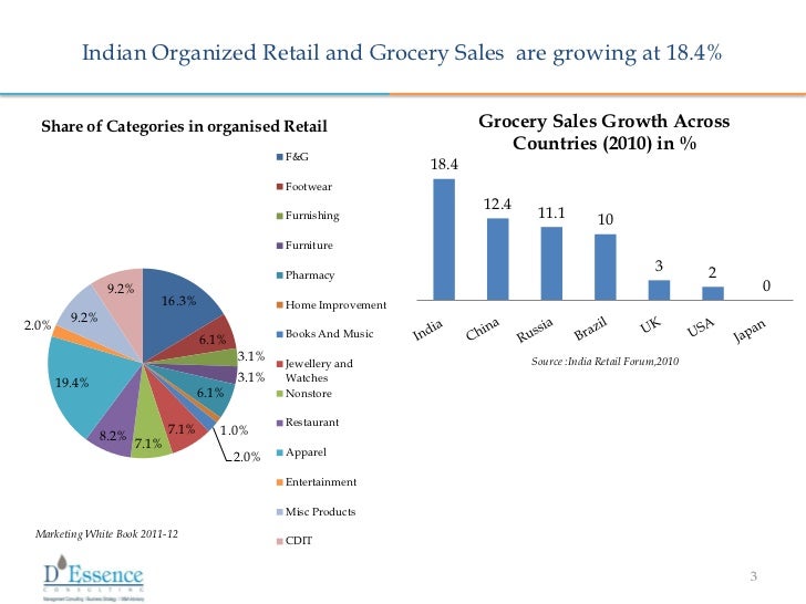 E-Grocery Market in India 2012 E-Grocery Market in India 2012