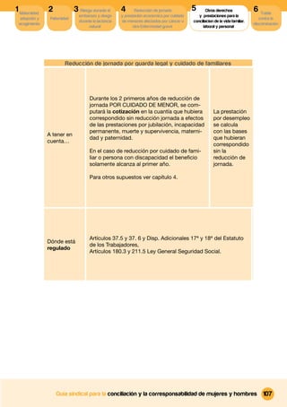 1 Maternidad,   2             3 Riesgo durante el      4      Reducción de jornada          5
                                                                                            5       Otros derechos              6 Tutela
                                embarazo y riesgo      y prestación económica por cuidado      y prestaciones para la
  adopción y     Paternidad                                                                                                        contra la
                                durante la lactancia   de menores afectados por cáncer u    conciliacion de la vida familiar,
 acogimiento                                                                                                                    discriminación
                                     natural                 otra Enfermedad grave                laboral y personal




                         Reducción de jornada por guarda legal y cuidado de familiares




                                      Durante los 2 primeros años de reducción de
                                      jornada POR CUIDADO DE MENOR, se com-
                                      putará la cotización en la cuantía que hubiera                    La prestación
                                      correspondido sin reducción jornada a efectos                     por desempleo
                                      de las prestaciones por jubilación, incapacidad                   se calcula
                                      permanente, muerte y supervivencia, materni-                      con las bases
                A tener en
                                      dad y paternidad.                                                 que hubieran
                cuenta…
                                                                                                        correspondido
                                      En el caso de reducción por cuidado de fami-                      sin la
                                      liar o persona con discapacidad el beneﬁcio                       reducción de
                                      solamente alcanza al primer año.                                  jornada.

                                      Para otros supuestos ver capítulo 4.




                                      Artículos 37.5 y 37. 6 y Disp. Adicionales 17ª y 18ª del Estatuto
                Dónde está
                                      de los Trabajadores,
                regulado
                                      Artículos 180.3 y 211.5 Ley General Seguridad Social.




                    Guía sindical para la conciliación y la corresponsabilidad de mujeres y hombres                                  107
 