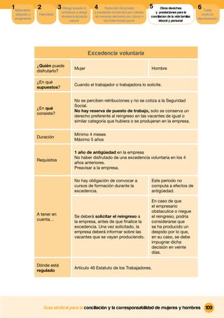 1 Maternidad,   2             3 Riesgo durante el        4      Reducción de jornada          5
                                                                                              5       Otros derechos              6 Tutela
                                embarazo y riesgo        y prestación económica por cuidado      y prestaciones para la
  adopción y     Paternidad                                                                                                          contra la
                                durante la lactancia     de menores afectados por cáncer u    conciliacion de la vida familiar,
 acogimiento                                                                                                                      discriminación
                                     natural                   otra Enfermedad grave                laboral y personal




                                                       Excedencia voluntaria

                ¿Quién puede
                                          Mujer                                               Hombre
                disfrutarlo?

                ¿En qué
                                          Cuando el trabajador o trabajadora lo solicite.
                supuestos?


                                          No se perciben retribuciones y no se cotiza a la Seguridad
                                          Social.
                ¿En qué
                                          No hay reserva de puesto de trabajo, solo se conserva un
                consiste?
                                          derecho preferente al reingreso en las vacantes de igual o
                                          similar categoría que hubiera o se produjeran en la empresa.


                                          Mínimo 4 meses
                Duración
                                          Máximo 5 años


                                          1 año de antigüedad en la empresa
                                          No haber disfrutado de una excedencia voluntaria en los 4
                Requisitos
                                          años anteriores.
                                          Preavisar a la empresa.


                                          No hay obligación de convocar a                     Este periodo no
                                          cursos de formación durante la                      computa a efectos de
                                          excedencia.                                         antigüedad.

                                                                                              En caso de que
                                                                                              el empresario
                                                                                              obstaculice o niegue
                A tener en
                                          Se deberá solicitar el reingreso a                  el reingreso, podría
                cuenta…
                                          la empresa, antes de que ﬁnalice la                 considerarse que
                                          excedencia. Una vez solicitado, la                  se ha producido un
                                          empresa deberá informar sobre las                   despido por lo que,
                                          vacantes que se vayan produciendo.                  en su caso, se debe
                                                                                              impugnar dicha
                                                                                              decisión en veinte
                                                                                              días.


                Dónde está
                                          Artículo 46 Estatuto de los Trabajadores.
                regulado




                    Guía sindical para la conciliación y la corresponsabilidad de mujeres y hombres                                    109
 