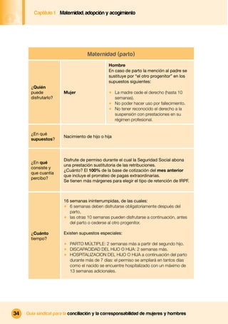 Captítulo 1 Maternidad, adopción y acogimiento




                                   Maternidad (parto)
                                              Hombre
                                              En caso de parto la mención al padre se
                                              sustituye por “el otro progenitor” en los
                                              supuestos siguientes:
       ¿Quién
       puede           Mujer                  1 La madre cede el derecho (hasta 10
       disfrutarlo?                             semanas).
                                              1 No poder hacer uso por fallecimiento.
                                              1 No tener reconocido el derecho a la
                                                suspensión con prestaciones en su
                                                régimen profesional.


       ¿En qué
                       Nacimiento de hijo o hija
       supuestos?



                       Disfrute de permiso durante el cual la Seguridad Social abona
       ¿En qué
                       una prestación sustitutoria de las retribuciones.
       consiste y
                       ¿Cuánto? El 100% de la base de cotización del mes anterior
       que cuantía
                       que incluye el prorrateo de pagas extraordinarias.
       percibo?
                       Se tienen más márgenes para elegir el tipo de retención de IRPF.



                       16 semanas ininterrumpidas, de las cuales:
                       1 6 semanas deben disfrutarse obligatoriamente después del
                          parto,
                       1 las otras 10 semanas pueden disfrutarse a continuación, antes
                          del parto o cederse al otro progenitor.

       ¿Cuánto         Existen supuestos especiales:
       tiempo?
                       1 PARTO MÚLTIPLE: 2 semanas más a partir del segundo hijo.
                       1 DISCAPACIDAD DEL HIJO O HIJA: 2 semanas más.
                       1 HOSPITALIZACION DEL HIJO O HIJA a continuación del parto
                         durante más de 7 días: el permiso se ampliará en tantos días
                         como el nacido se encuentre hospitalizado con un máximo de
                         13 semanas adicionales.




34   Guía sindical para la conciliación y la corresponsabilidad de mujeres y hombres
 
