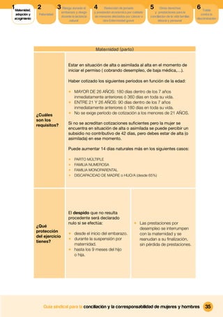 1 Maternidad,   2             3 Riesgo durante el      4      Reducción de jornada          5       Otros derechos              6 Tutela
                                embarazo y riesgo      y prestación económica por cuidado      y prestaciones para la
  adopción y     Paternidad                                                                                                        contra la
                                durante la lactancia   de menores afectados por cáncer u    conciliacion de la vida familiar,
 acogimiento                                                                                                                    discriminación
                                     natural                 otra Enfermedad grave                laboral y personal




                                                        Maternidad (parto)


                                     Estar en situación de alta o asimilada al alta en el momento de
                                     iniciar el permiso ( cobrando desempleo, de baja médica,…).

                                     Haber cotizado los siguientes períodos en función de la edad:

                                     1 MAYOR DE 26 AÑOS: 180 días dentro de los 7 años
                                       inmediatamente anteriores ó 360 días en toda su vida.
                                     1 ENTRE 21 Y 26 AÑOS: 90 días dentro de los 7 años
                                       inmediatamente anteriores ó 180 días en toda su vida.
                ¿Cuáles              1 No se exige período de cotización a los menores de 21 AÑOS.
                son los
                requisitos?          Si no se acreditan cotizaciones suﬁcientes pero la mujer se
                                     encuentra en situación de alta o asimilada se puede percibir un
                                     subsidio no contributivo de 42 días, pero debes estar de alta (o
                                     asimilada) en ese momento.

                                     Puede aumentar 14 días naturales más en los siguientes casos:

                                     1    PARTO MÚLTIPLE
                                     1    FAMILIA NUMEROSA
                                     1    FAMILIA MONOPARENTAL
                                     1    DISCAPACIDAD DE MADRE o HIJO/A (desde 65%)




                                     El despido que no resulta
                                     procedente será declarado
                                     nulo si se efectúa:                          1 Las prestaciones por
                ¿Qué
                                                                                    desempleo se interrumpen
                protección
                                     1 desde el inicio del embarazo.                con la maternidad y se
                del ejercicio
                                     1 durante la suspensión por                    reanudan a su ﬁnalización,
                tienes?
                                       maternidad.                                  sin pérdida de prestaciones.
                                     1 hasta los 9 meses del hijo
                                       o hija.




                    Guía sindical para la conciliación y la corresponsabilidad de mujeres y hombres                                   35
 