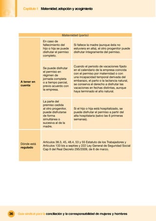 Captítulo 1 Maternidad, adopción y acogimiento




                                      Maternidad (parto)
                       En caso de
                       fallecimiento del      Si fallece la madre (aunque ésta no
                       hijo o hija se puede   estuviera en alta), el otro progenitor puede
                       disfrutar el permiso   disfrutar íntegramente del permiso.
                       completo.


                                              Cuando el periodo de vacaciones ﬁjado
                       Se puede disfrutar
                                              en el calendario de la empresa coincida
                       el permiso en
                                              con el permiso por maternidad o con
                       régimen de
                                              una incapacidad temporal derivada del
                       jornada completa
      A tener en                              embarazo, el parto o la lactancia natural,
                       o a tiempo parcial,
      cuenta                                  se conserva el derecho a disfrutar las
                       previo acuerdo con
                                              vacaciones en fechas distintas, aunque
                       la empresa.
                                              haya terminado el año natural.


                       La parte del
                       premiso cedida
                       al otro progenitor,    Si el hijo o hija está hospitalizado, se
                       puede disfrutarse      puede disfrutar el permiso a partir del
                       de forma               alta hospitalaria (salvo las 6 primeras
                       simultánea o           semanas).
                       sucesiva al de la
                       madre.




                       Artículos 38.3, 45, 48.4, 53 y 55 Estatuto de los Trabajadores y
      Dónde está
                       Artículos 133 bis a septies y 222 Ley General de Seguridad Social
      regulado
                       Cap II del Real Decreto 295/2009, de 6 de marzo.




36   Guía sindical para la conciliación y la corresponsabilidad de mujeres y hombres
 
