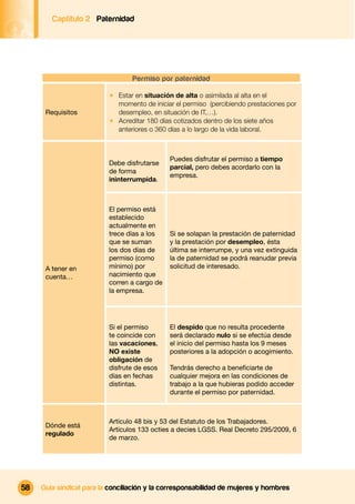 Captítulo 2 Paternidad




                                  Permiso por paternidad

                          1 Estar en situación de alta o asimilada al alta en el
                            momento de iniciar el permiso (percibiendo prestaciones por
      Requisitos            desempleo, en situación de IT,…).
                          1 Acreditar 180 días cotizados dentro de los siete años
                            anteriores o 360 días a lo largo de la vida laboral.



                                              Puedes disfrutar el permiso a tiempo
                          Debe disfrutarse
                                              parcial, pero debes acordarlo con la
                          de forma
                                              empresa.
                          ininterrumpida.



                          El permiso está
                          establecido
                          actualmente en
                          trece días a los    Si se solapan la prestación de paternidad
                          que se suman        y la prestación por desempleo, ésta
                          los dos días de     última se interrumpe, y una vez extinguida
                          permiso (como       la de paternidad se podrá reanudar previa
      A tener en          mínimo) por         solicitud de interesado.
      cuenta…             nacimiento que
                          corren a cargo de
                          la empresa.




                          Si el permiso       El despido que no resulta procedente
                          te coincide con     será declarado nulo si se efectúa desde
                          las vacaciones,     el inicio del permiso hasta los 9 meses
                          NO existe           posteriores a la adopción o acogimiento.
                          obligación de
                          disfrute de esos    Tendrás derecho a beneﬁciarte de
                          días en fechas      cualquier mejora en las condiciones de
                          distintas.          trabajo a la que hubieras podido acceder
                                              durante el permiso por paternidad.



                          Artículo 48 bis y 53 del Estatuto de los Trabajadores.
      Dónde está
                          Artículos 133 octies a decies LGSS. Real Decreto 295/2009, 6
      regulado
                          de marzo.




58   Guía sindical para la conciliación y la corresponsabilidad de mujeres y hombres
 