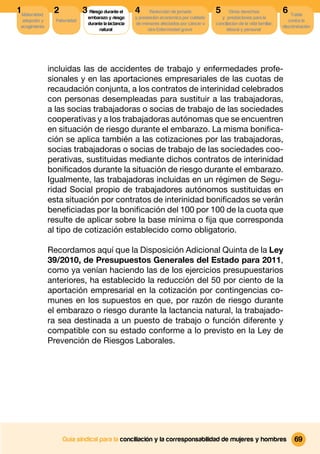 1 Maternidad,    2             3 Riesgo durante el      4      Reducción de jornada          5       Otros derechos              6 Tutela
                                 embarazo y riesgo      y prestación económica por cuidado      y prestaciones para la
  adopción y      Paternidad                                                                                                        contra la
                                 durante la lactancia   de menores afectados por cáncer u    conciliacion de la vida familiar,
 acogimiento                                                                                                                     discriminación
                                      natural                 otra Enfermedad grave                laboral y personal




                incluidas las de accidentes de trabajo y enfermedades profe-
                sionales y en las aportaciones empresariales de las cuotas de
                recaudación conjunta, a los contratos de interinidad celebrados
                con personas desempleadas para sustituir a las trabajadoras,
                a las socias trabajadoras o socias de trabajo de las sociedades
                cooperativas y a los trabajadoras autónomas que se encuentren
                en situación de riesgo durante el embarazo. La misma boniﬁca-
                ción se aplica también a las cotizaciones por las trabajadoras,
                socias trabajadoras o socias de trabajo de las sociedades coo-
                perativas, sustituidas mediante dichos contratos de interinidad
                boniﬁcados durante la situación de riesgo durante el embarazo.
                Igualmente, las trabajadoras incluidas en un régimen de Segu-
                ridad Social propio de trabajadores autónomos sustituidas en
                esta situación por contratos de interinidad boniﬁcados se verán
                beneﬁciadas por la boniﬁcación del 100 por 100 de la cuota que
                resulte de aplicar sobre la base mínima o ﬁja que corresponda
                al tipo de cotización establecido como obligatorio.

                Recordamos aquí que la Disposición Adicional Quinta de la Ley
                39/2010, de Presupuestos Generales del Estado para 2011,
                como ya venían haciendo las de los ejercicios presupuestarios
                anteriores, ha establecido la reducción del 50 por ciento de la
                aportación empresarial en la cotización por contingencias co-
                munes en los supuestos en que, por razón de riesgo durante
                el embarazo o riesgo durante la lactancia natural, la trabajado-
                ra sea destinada a un puesto de trabajo o función diferente y
                compatible con su estado conforme a lo previsto en la Ley de
                Prevención de Riesgos Laborales.




                     Guía sindical para la conciliación y la corresponsabilidad de mujeres y hombres                                   69
 