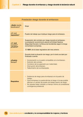 Captítulo 3     Riesgo durante el embarazo y riesgo durante la lactancia natural




                       Prestación riesgo durante el embarazo

      ¿Quién resulta
                          Mujer
      beneﬁciario?


      ¿En qué
                          Puesto de trabajo que implique riesgo para el embarazo.
      supuestos?


                          Suspensión del contrato por riesgo durante el embarazo.
                          La prestación económica la abona la Entidad Gestora
      ¿En qué
                          (Seguridad Social) o la Mutua de Accidentes según lo tenga
      consiste?
                          concertado la empresa.
      ¿Cuánto?
                           El 100% de la base reguladora del mes anterior.


                          Durante toda la situación de riesgo; por lo tanto se dará por
                          ﬁnalizado cuando:

      ¿Cuánto             1   Incorporación a un puesto compatible con el embarazo.
      tiempo?             1   Extinción del contrato.
                          1   Comienzo de la suspensión por maternidad.
                          1   Interrupción del embarazo.
                          1   Fallecimiento de la embarazada.




                          1 Existencia de riesgo para el embarazo en el puesto de
                            trabajo.
                          1 Que la empresa no pueda eliminar el riesgo ni le sea posible
      Requisitos
                            efectuar un cambio de puesto de trabajo exento de riesgo.
                          1 No requiere haber cotizado un tiempo mínimo al considerarse
                            contingencia profesional.




70   Guía sindical para la conciliación y la corresponsabilidad de mujeres y hombres
 