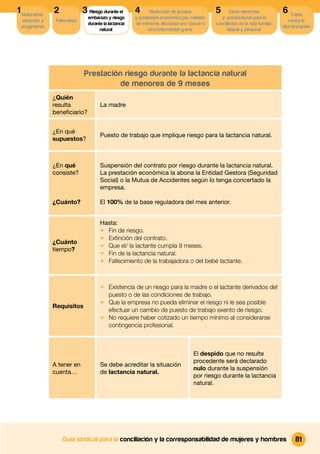 1 Maternidad,   2             3 Riesgo durante el      4      Reducción de jornada          5       Otros derechos              6 Tutela
                                embarazo y riesgo      y prestación económica por cuidado      y prestaciones para la
  adopción y     Paternidad                                                                                                        contra la
                                durante la lactancia   de menores afectados por cáncer u    conciliacion de la vida familiar,
 acogimiento                                                                                                                    discriminación
                                     natural                 otra Enfermedad grave                laboral y personal




                              Prestación riesgo durante la lactancia natural
                                        de menores de 9 meses
                ¿Quién
                resulta               La madre
                beneﬁciario?


                ¿En qué
                                      Puesto de trabajo que implique riesgo para la lactancia natural.
                supuestos?



                ¿En qué               Suspensión del contrato por riesgo durante la lactancia natural.
                consiste?             La prestación económica la abona la Entidad Gestora (Seguridad
                                      Social) o la Mutua de Accidentes según lo tenga concertado la
                                      empresa.

                ¿Cuánto?              El 100% de la base reguladora del mes anterior.


                                      Hasta:
                                      1 Fin de riesgo.
                                      1 Extinción del contrato.
                ¿Cuánto
                                      1 Que el/ la lactante cumpla 9 meses.
                tiempo?
                                      1 Fin de la lactancia natural.
                                      1 Fallecimiento de la trabajadora o del bebé lactante.



                                      1 Existencia de un riesgo para la madre o el lactante derivados del
                                        puesto o de las condiciones de trabajo.
                                      1 Que la empresa no pueda eliminar el riesgo ni le sea posible
                Requisitos
                                        efectuar un cambio de puesto de trabajo exento de riesgo.
                                      1 No requiere haber cotizado un tiempo mínimo al considerarse
                                        contingencia profesional.



                                                                                   El despido que no resulte
                                                                                   procedente será declarado
                A tener en            Se debe acreditar la situación
                                                                                   nulo durante la suspensión
                cuenta…               de lactancia natural.
                                                                                   por riesgo durante la lactancia
                                                                                   natural.




                    Guía sindical para la conciliación y la corresponsabilidad de mujeres y hombres                                   81
 