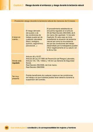 Captítulo 3   Riesgo durante el embarazo y riesgo durante la lactancia natural




         Prestación riesgo durante la lactancia natural de menores de 9 meses


                                                 El procedimiento establecido se
                       El riesgo derivado        encuentra regulado en el artículo
                       del puesto o de           39 del Real Decreto 295/2009, de 6
                       las condiciones de        de marzo (Ver apartado 1.6 de este
      A tener en       trabajo puede ser de      Capítulo). En este caso se inicia
      cuenta…          cualquier naturaleza      acreditando la situación de lactancia
                       (físico, biológico,       natural así como la circunstancia
                       químico, ergonómico,      de que las condiciones del trabajo
                       psicosocial…)             desarrollado por la trabajadora pueden
                                                 inﬂuir negativamente en su salud o en
                                                 la de su hijo.


                       Artículo 48 y 53 ET.
                       Artículo 26 Ley 31/1995 de Prevención de Riesgos Laborales.
      Dónde está       Artículo 134, 135, 135bis y 135 ter Ley General de Seguridad
      regulado         Social.
                       Real Decreto 295/2009, de 6 de marzo.
                       Real Decreto 298/2009.



                       Podrás beneﬁciarte de cualquier mejora en las condiciones
      Ten muy
                       de trabajo a la que hubieras podido tener derecho durante la
      presente
                       suspensión del contrato.




82   Guía sindical para la conciliación y la corresponsabilidad de mujeres y hombres
 