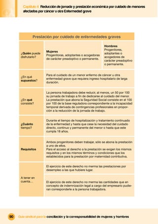 Captítulo 4 Reducción de jornada y prestación económica por cuidado de menores
        afectados por cáncer u otra Enfermedad grave




               Prestación por cuidado de enfermedades graves

                                                                  Hombres
                                                                  Progenitores,
                        Mujeres
      ¿Quién puede                                                adoptantes o
                        Progenitoras, adoptantes o acogedoras
      disfrutarlo?                                                acogedores de
                        de carácter preadoptivo o permanente.
                                                                  carácter preadoptivo
                                                                  o permanente.


                        Para el cuidado de un menor enfermo de cáncer u otra
      ¿En qué
                        enfermedad grave que requiera ingreso hospitalario de larga
      supuestos?
                        duración.


                        La persona trabajadora debe reducir, al menos, un 50 por 100
                        su jornada de trabajo a ﬁn de dedicarse al cuidado del menor.
      ¿En qué           La prestación que abona la Seguridad Social consiste en el 100
      consiste?         por 100 de la base reguladora correspondiente a la incapacidad
                        temporal derivada de contingencias profesionales en propor-
                        ción a la reducción de la jornada de trabajo.


                        Durante el tiempo de hospitalización y tratamiento continuado
      ¿Cuánto           de la enfermedad y hasta que cese la necesidad del cuidado
      tiempo?           directo, continuo y permanente del menor o hasta que este
                        cumpla 18 años.


                        Ambos progenitores deben trabajar, sólo se abona la prestación
                        a uno de ellos.
      Requisitos        Para el acceso al derecho a la prestación se exigen los mismos
                        requisitos y en los mismos términos y condiciones que los
                        establecidos para la prestación por maternidad contributiva.


                        El ejercicio de este derecho no merma las prestaciones por
                        desempleo a las que hubiere lugar.

      A tener en
      cuenta…           El ejercicio de este derecho no merma las cantidades que en
                        concepto de indemnización legal a cargo del empresario pudie-
                        ran corresponderle a la persona trabajadora.




90   Guía sindical para la conciliación y la corresponsabilidad de mujeres y hombres
 