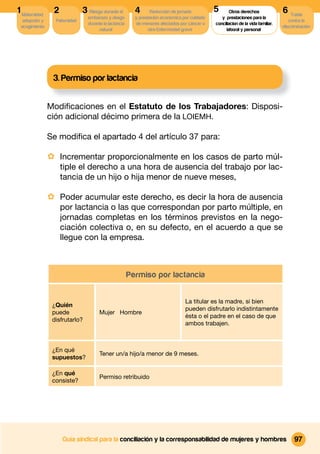 1 Maternidad,    2             3 Riesgo durante el        4      Reducción de jornada          5
                                                                                               5       Otros derechos              6 Tutela
                                 embarazo y riesgo        y prestación económica por cuidado      y prestaciones para la
  adopción y      Paternidad                                                                                                          contra la
                                 durante la lactancia     de menores afectados por cáncer u    conciliacion de la vida familiar,
 acogimiento                                                                                                                       discriminación
                                      natural                   otra Enfermedad grave                laboral y personal




                 3. Permiso por lactancia


                Modiﬁcaciones en el Estatuto de los Trabajadores: Disposi-
                ción adicional décimo primera de la LOIEMH.

                Se modiﬁca el apartado 4 del artículo 37 para:

                · Incrementar proporcionalmente en los casos de parto múl-
                     tiple el derecho a una hora de ausencia del trabajo por lac-
                     tancia de un hijo o hija menor de nueve meses,

                · Poder acumular este derecho, es decir la hora de ausencia
                     por lactancia o las que correspondan por parto múltiple, en
                     jornadas completas en los términos previstos en la nego-
                     ciación colectiva o, en su defecto, en el acuerdo a que se
                     llegue con la empresa.



                                                        Permiso por lactancia


                                                                                  La titular es la madre, si bien
                 ¿Quién
                                                                                  pueden disfrutarlo indistintamente
                 puede                 Mujer Hombre
                                                                                  ésta o el padre en el caso de que
                 disfrutarlo?
                                                                                  ambos trabajen.



                 ¿En qué
                                       Tener un/a hijo/a menor de 9 meses.
                 supuestos?

                 ¿En qué
                                       Permiso retribuido
                 consiste?




                     Guía sindical para la conciliación y la corresponsabilidad de mujeres y hombres                                     97
 