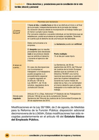 Captítulo 5 Otros derechos y prestaciones para la conciliación de la vida
        familiar, laboral y personal




                                   Permiso por lactancia
                       1 hora al día, o media hora al día si se disfruta al inicio o al ﬁnal
                       de la jornada, independientemente de la jornada de trabajo
                       Su duración alcanza desde la incorporación al trabajo hasta que
      ¿Cuánto
                       el menor cumple nueve meses.
      tiempo?
                       Por convenio colectivo o acuerdo individual, en los términos que se
                       establezcan, podrá acumularse en jornadas completas. Teniendo
                       en cuenta que el derecho es de una hora por día laborable.

                       Debe comunicarse a la
                                                        La lactancia puede ser artiﬁcial
                       empresa.

                       El despido que no resulte
                       procedente será declarado
                       nulo si se produce desde         Parto múltiple:
                       que se solicita el derecho       1h al día por cada hijo/a
                       y durante el ejercicio del
                       mismo.

      A tener en                                        La Sentencia, de 30 de
      cuenta…          En caso de discrepancias         septiembre de 2010, del Tribunal
                       con la empresa el                de Justicia de la Unión Europea
                       trabajador o la trabajadora      declara que es contrario a la
                       puede acogerse a un              Directiva 76/2007 una norma
                       procedimiento especial           nacional que prevea un permiso
                       y urgente regulado en            para las mujeres trabajadoras
                       el artículo 139 de la            durante los nueve meses de
                       Ley 36/2011, de 10 de            edad de su hijo y no contemplen
                       octubre, reguladora de la        el mismo derecho para el padre
                       Jurisdicción Social.             trabajador si la madre del hijo no
                                                        trabaja.

                       Artículo 37.4 y Disp. Adicional 17ª Estatuto de los Trabajadores
      Dónde está       Artículo 139 de la Ley de la Jurisdicción Social.
      regulado         Sentencia del Tribunal de Justicia de la Comunidad Europea de
                       30 de septiembre de 2010.


     Modiﬁcaciones en la Ley 30/1984, de 2 de agosto, de Medidas
     para la Reforma de la Función Pública: disposición adicional
     decimonovena de la LOIEMH, Estas modiﬁcaciones han sido re-
     cogidas posteriormente en el artículo 48 del Estatuto Básico
     del Empleado Público.




98   Guía sindical para la conciliación y la corresponsabilidad de mujeres y hombres
 