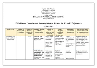 Republic of the Philippines
Department of Education
Region VI Western Visayas
Schools Division of Capiz
District of Pilar
DULANGAN NATIONAL HIGH SCHOOL
Dulangan, Pilar, Capiz
E-Guidance Consolidated Accomplishment Repost for 1st
and 2nd
Quarters
SY 2021-2022
Grade Level Number of
Schools with
E-Guidance
Number of
Schools
without E-
Guidance
Guidance Services
offering
(enumeration)
Number of
issues,
problems and
concerns
responded
Major
Activity/ies
conducted
Online
(enumerate)
Challenges
Encountered
Enumerate)
Intervention made
(should aligned with
the challenges cited)
Secondary Level
(Junior and Senior
High School)
1 N/A *Parents and
Students Online
Orientation
*School Online
Information and
Bulletin Board
for Guidance,
School Care and
referral
Lack of gadget
and internet
connection
Lack of some
parents and
student’s
participation
Students and
parents who
don’t have
Facebook or
social media
account
Parents and
Students Online
Orientation on
the Opening of
Classes SY
2021-2022
Updated
postings and
dissemination
of school
Guidance
information and
Limited
participation of
the stakeholders
online
Non-participation
of students and
parents
Internet
connection
Ignored postings
Help and support the
adviser on facilitation
and monitoring of the
concern students
through limited face-to-
face meeting with
parents/guardians
Request assistance to
school head related to
the concern
 