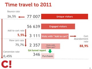 12
Time travel to 2011
Unique visitors
Engaged visitors
Visits with  
”View cart”
Purchases
Bounce rate
 
26,5% 77 007
346
Visits with ”Add to cart”
Add to cart rate
 
5,5%
View cart rate
 
75,7%
Cart
Abandonment
rate
 
88,9%
GA funnel report
Conversion rate
 
0,45%
3 111
2 357
56 639
 