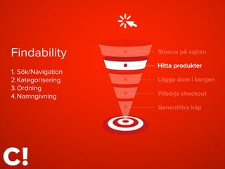 Findability 
1. Sök/Navigation
2.Kategorisering
3.Ordning
4.Namngivning
 